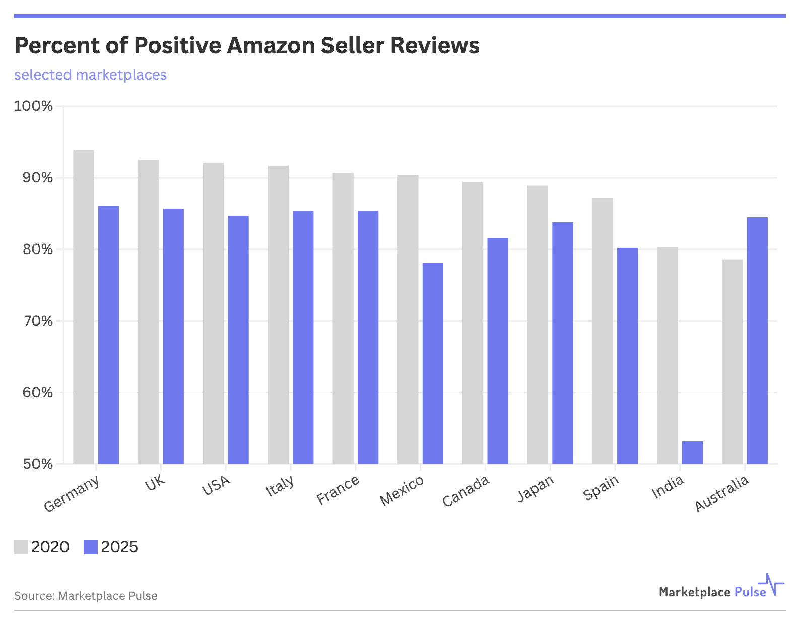 Percent of Positive Amazon Seller Feedback